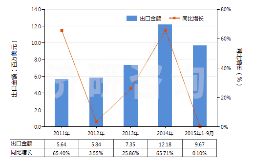 2011-2015年9月中國其他無環(huán)烴的飽和氯化衍生物(HS29031990)出口總額及增速統(tǒng)計